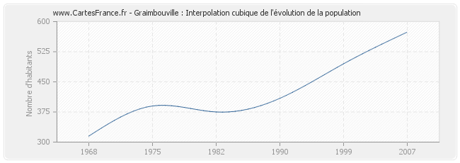 Graimbouville : Interpolation cubique de l'évolution de la population
