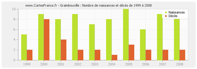 Graimbouville : Nombre de naissances et décès de 1999 à 2008