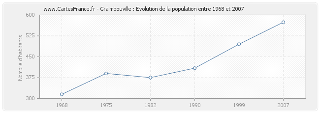 Population Graimbouville