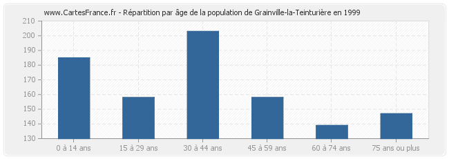 Répartition par âge de la population de Grainville-la-Teinturière en 1999