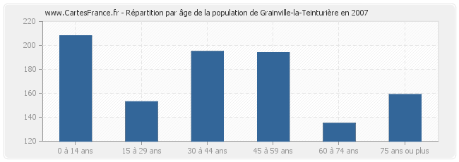 Répartition par âge de la population de Grainville-la-Teinturière en 2007
