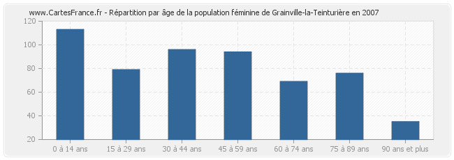 Répartition par âge de la population féminine de Grainville-la-Teinturière en 2007