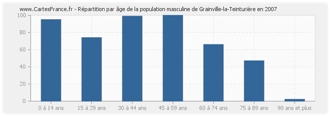 Répartition par âge de la population masculine de Grainville-la-Teinturière en 2007