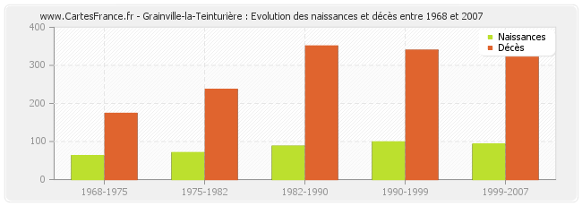 Grainville-la-Teinturière : Evolution des naissances et décès entre 1968 et 2007