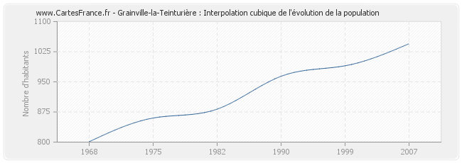 Grainville-la-Teinturière : Interpolation cubique de l'évolution de la population