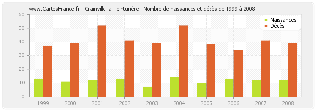 Grainville-la-Teinturière : Nombre de naissances et décès de 1999 à 2008