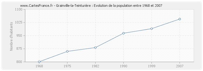 Population Grainville-la-Teinturière