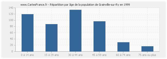 Répartition par âge de la population de Grainville-sur-Ry en 1999