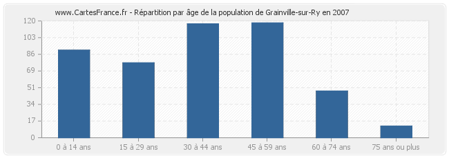 Répartition par âge de la population de Grainville-sur-Ry en 2007