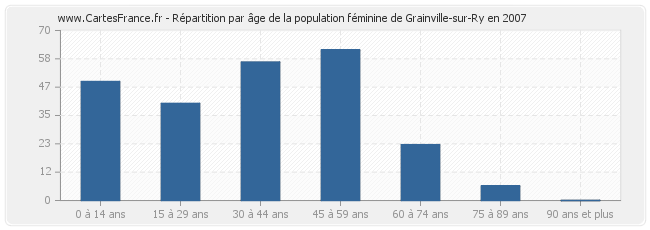 Répartition par âge de la population féminine de Grainville-sur-Ry en 2007