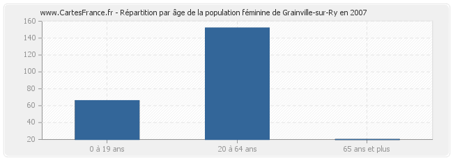 Répartition par âge de la population féminine de Grainville-sur-Ry en 2007