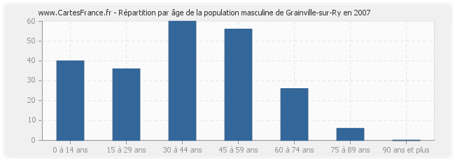 Répartition par âge de la population masculine de Grainville-sur-Ry en 2007