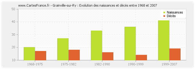 Grainville-sur-Ry : Evolution des naissances et décès entre 1968 et 2007