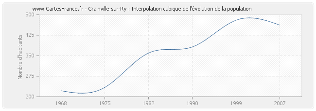 Grainville-sur-Ry : Interpolation cubique de l'évolution de la population