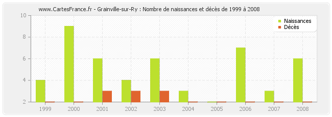 Grainville-sur-Ry : Nombre de naissances et décès de 1999 à 2008