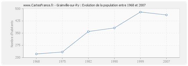 Population Grainville-sur-Ry