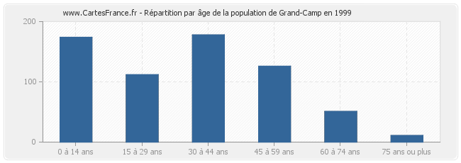 Répartition par âge de la population de Grand-Camp en 1999