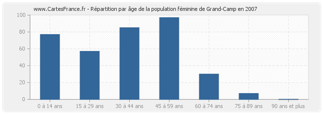 Répartition par âge de la population féminine de Grand-Camp en 2007