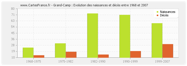 Grand-Camp : Evolution des naissances et décès entre 1968 et 2007