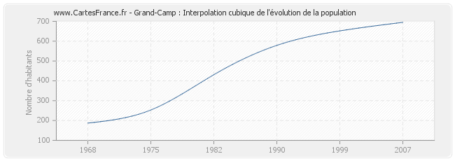 Grand-Camp : Interpolation cubique de l'évolution de la population