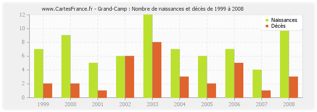 Grand-Camp : Nombre de naissances et décès de 1999 à 2008