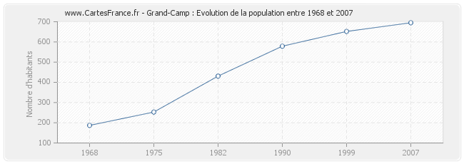 Population Grand-Camp