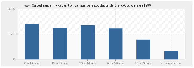 Répartition par âge de la population de Grand-Couronne en 1999