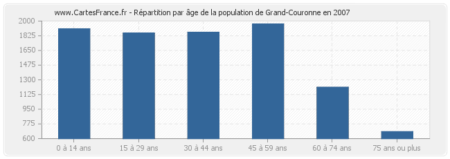 Répartition par âge de la population de Grand-Couronne en 2007