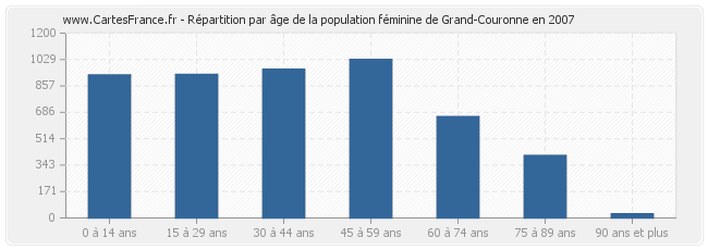 Répartition par âge de la population féminine de Grand-Couronne en 2007