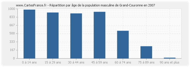 Répartition par âge de la population masculine de Grand-Couronne en 2007