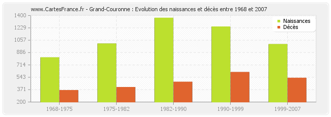 Grand-Couronne : Evolution des naissances et décès entre 1968 et 2007