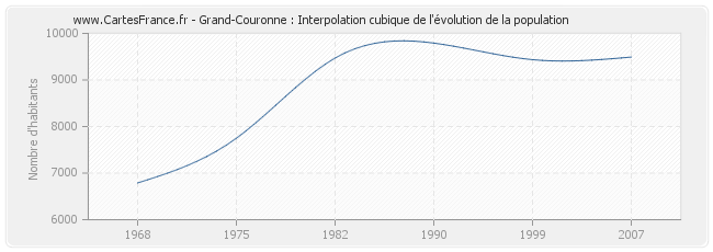 Grand-Couronne : Interpolation cubique de l'évolution de la population