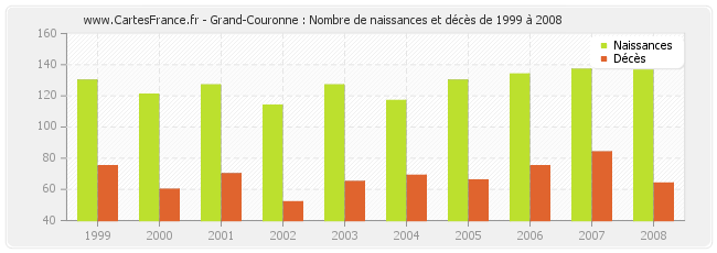 Grand-Couronne : Nombre de naissances et décès de 1999 à 2008