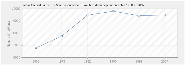 Population Grand-Couronne