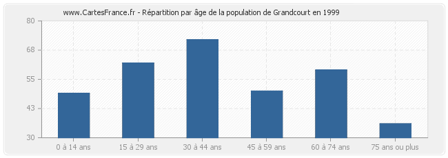 Répartition par âge de la population de Grandcourt en 1999