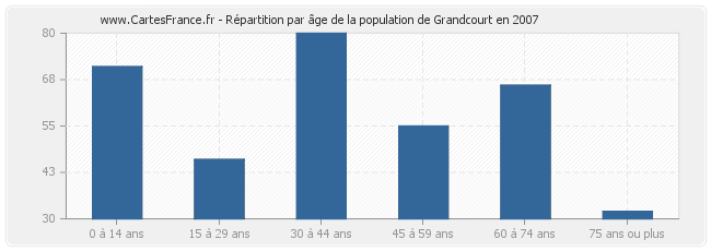 Répartition par âge de la population de Grandcourt en 2007