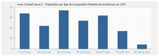 Répartition par âge de la population féminine de Grandcourt en 2007