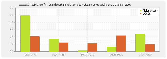 Grandcourt : Evolution des naissances et décès entre 1968 et 2007