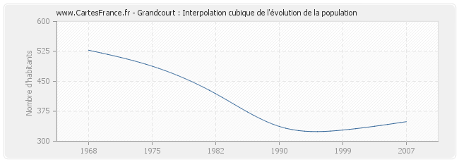 Grandcourt : Interpolation cubique de l'évolution de la population