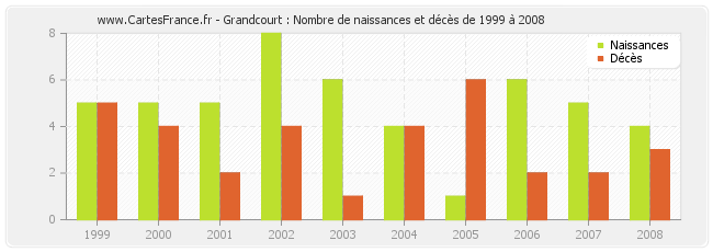 Grandcourt : Nombre de naissances et décès de 1999 à 2008