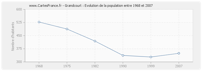 Population Grandcourt