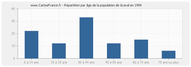 Répartition par âge de la population de Graval en 1999
