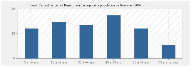 Répartition par âge de la population de Graval en 2007