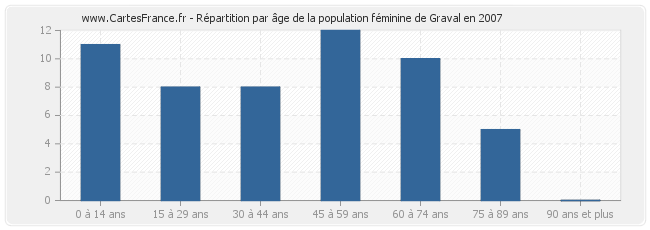 Répartition par âge de la population féminine de Graval en 2007