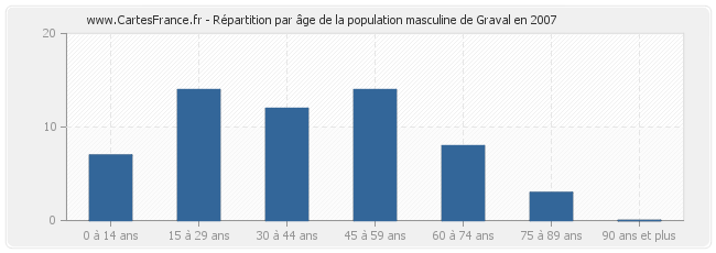 Répartition par âge de la population masculine de Graval en 2007