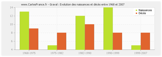 Graval : Evolution des naissances et décès entre 1968 et 2007