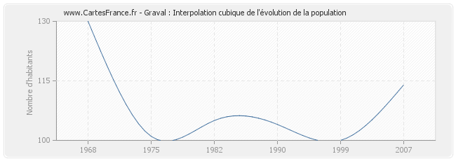 Graval : Interpolation cubique de l'évolution de la population