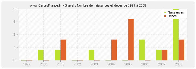 Graval : Nombre de naissances et décès de 1999 à 2008