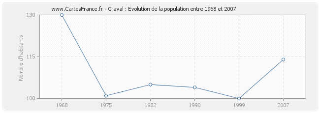 Population Graval