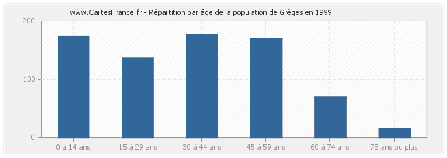 Répartition par âge de la population de Grèges en 1999